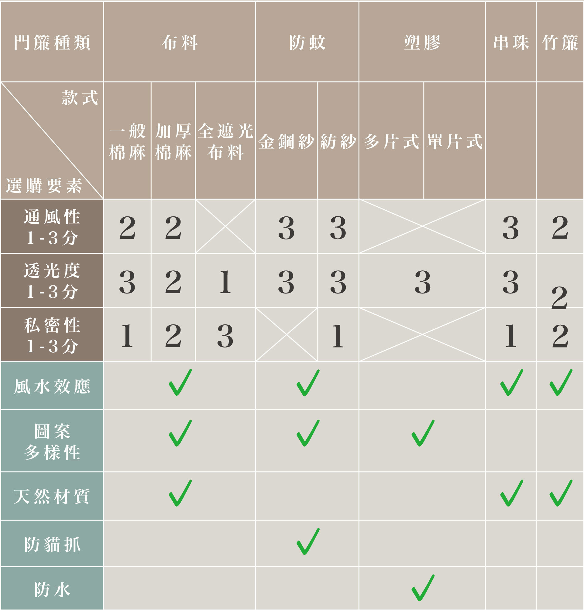門簾材質功能評分表