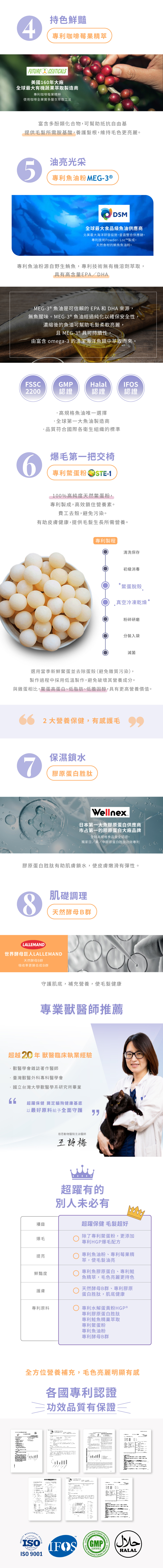 Hyperr毛髮超好保健品，獨家專利配方：4、專利咖啡梅果精粹，幫助抵抗自由基，養護髮根幫助毛色亮麗。5、專利魚油粉，維持毛髮油亮光彩。6、專利鱉蛋粉，有助皮膚保健，提供毛髮生長所需營養。7、膠原蛋白胜肽，幫助鎖水保持皮膚彈性。8、天然酵母B群，守護肌底使毛髮健康。專業獸醫師王詩梅醫師推薦。各國專利認證，品質有保證。