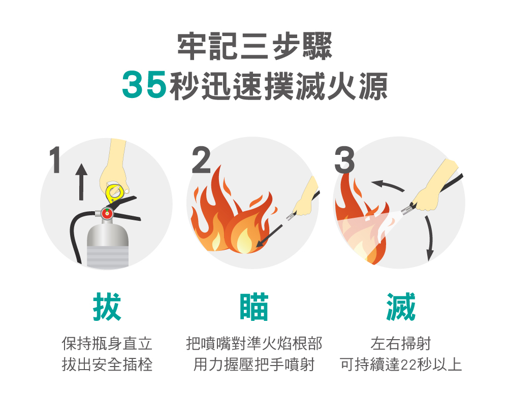 滅火器口訣