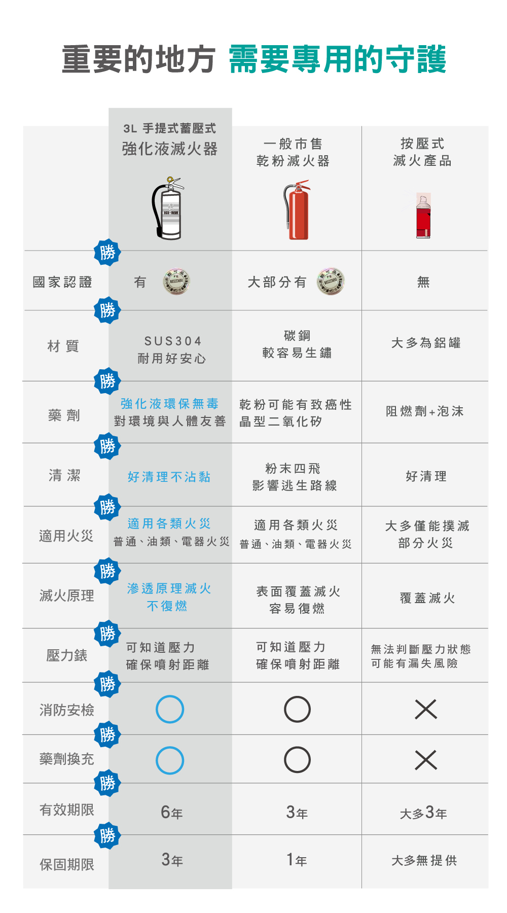 強化液滅火器,比較
