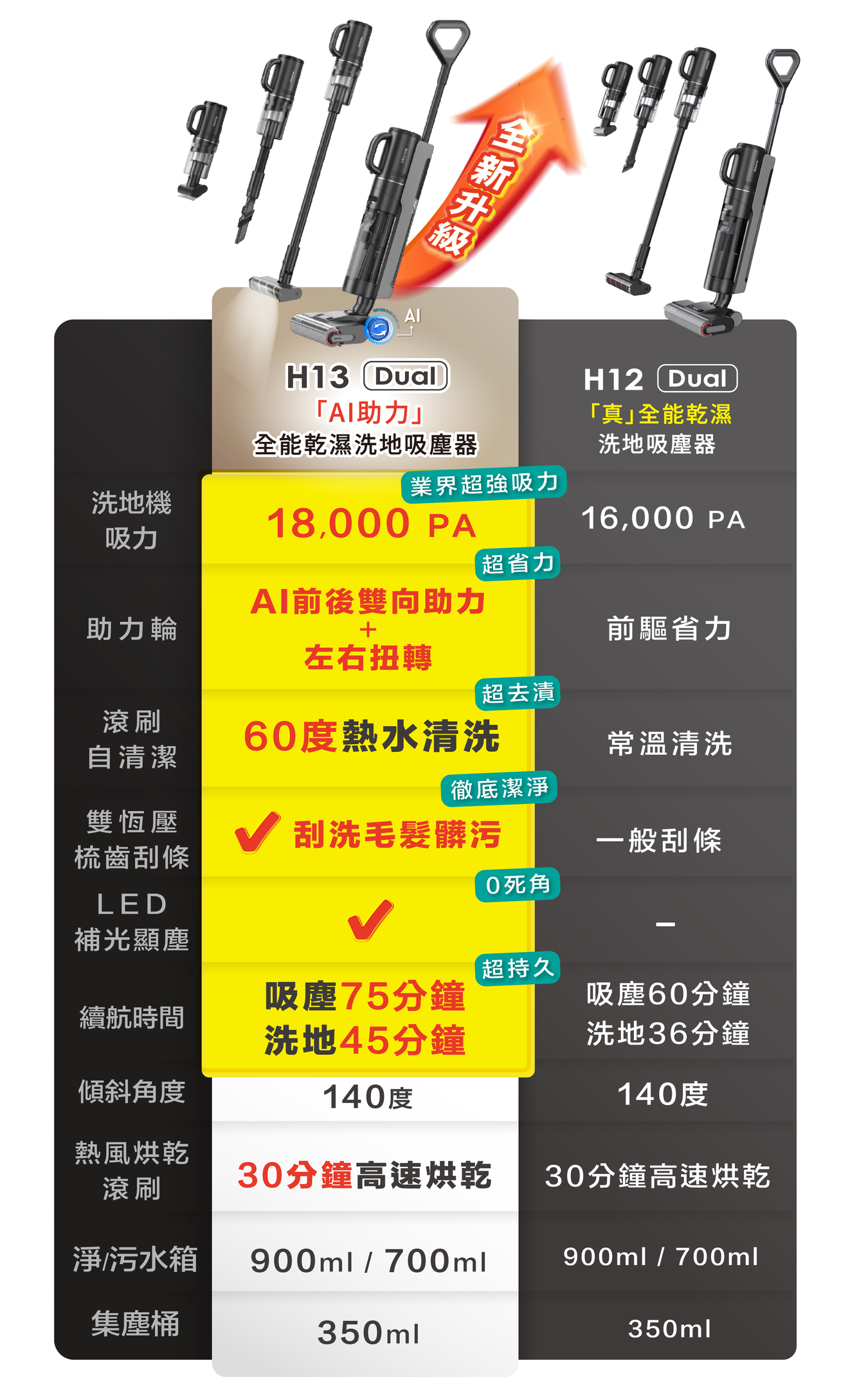 追覓dreame H13 Dual 「AI助力」全能乾濕洗地吸塵器