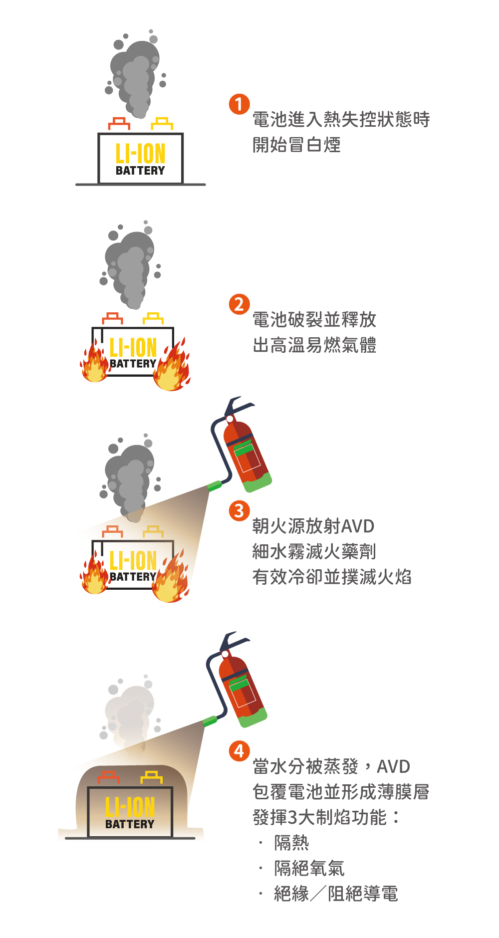 正德防火AVD鋰電池滅火器–使用方法