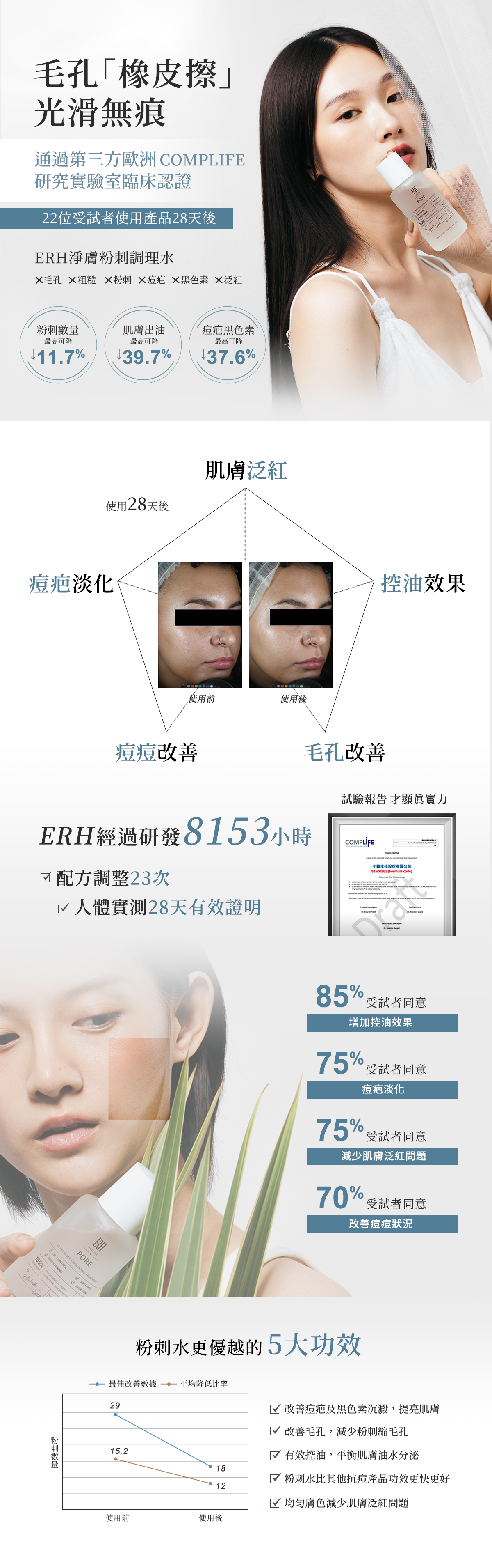 粉刺水 IRB人體實驗認證