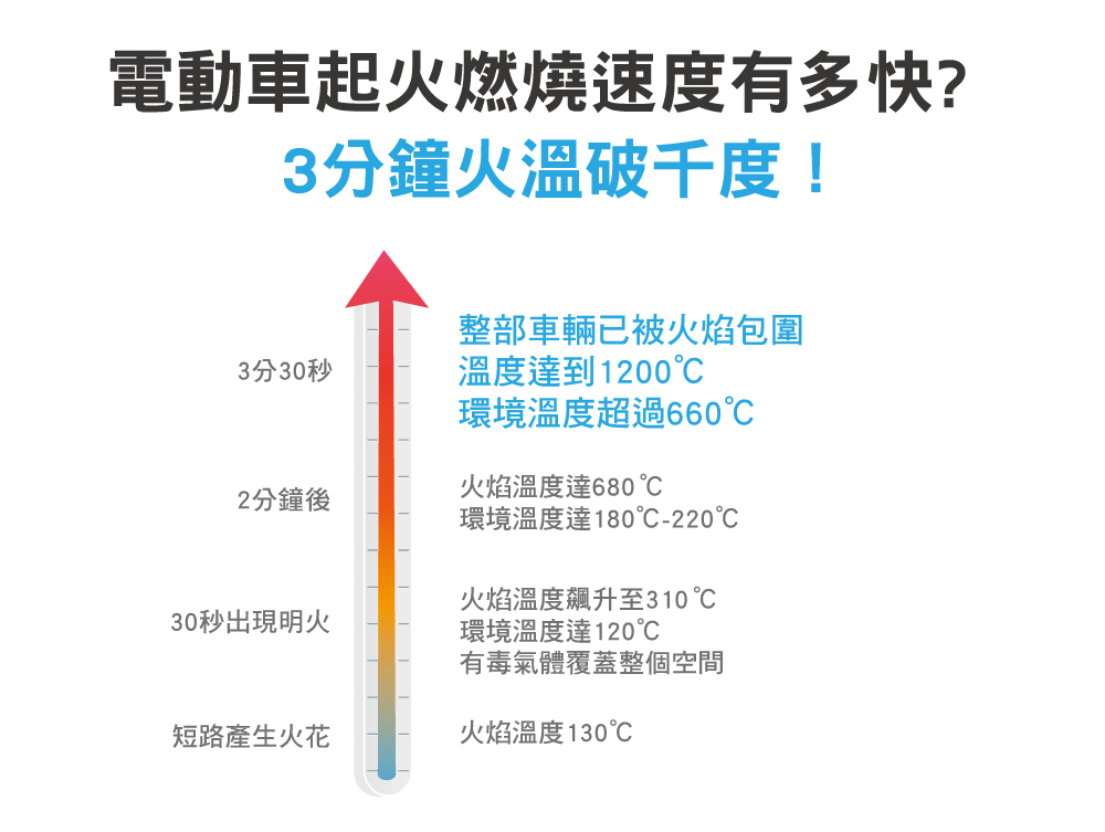 正德防火PADTEX鋰電池防火毯-電動車起火燃燒速度有多快?