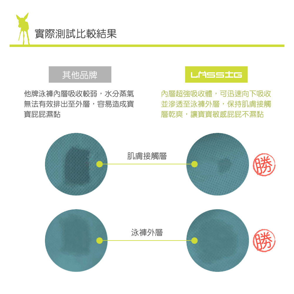 LASSIG嬰兒游泳尿布褲，獨家超強三層導流，外層防水，內層吸濕透氣不回滲，不須再穿尿布！兒童泳衣多款式可挑選，透氣快乾防曬抗UV紫外線，材質安全無毒