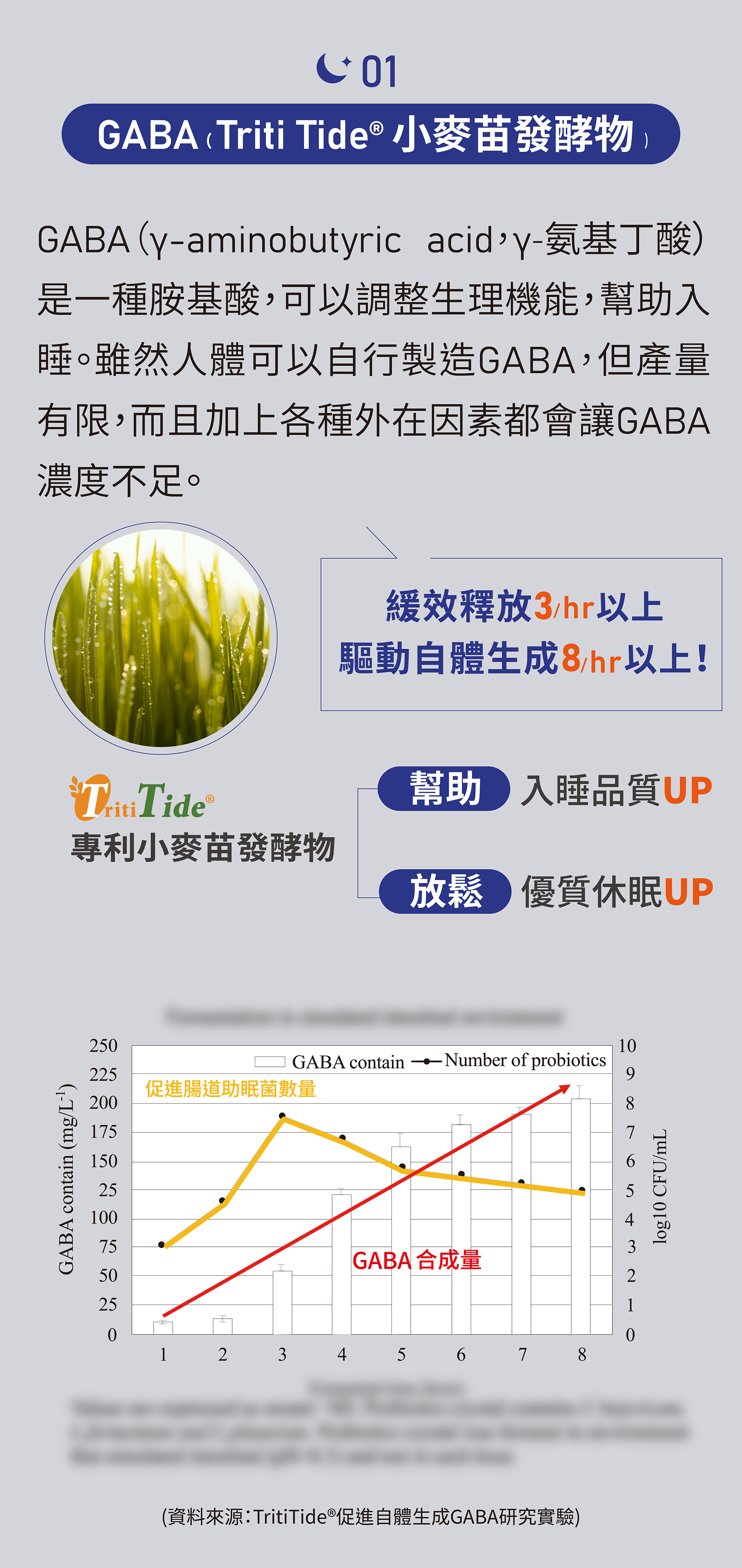 GABA小麥苗發酵物(Triti Tide)，幫助入睡品質、放鬆優質休眠。