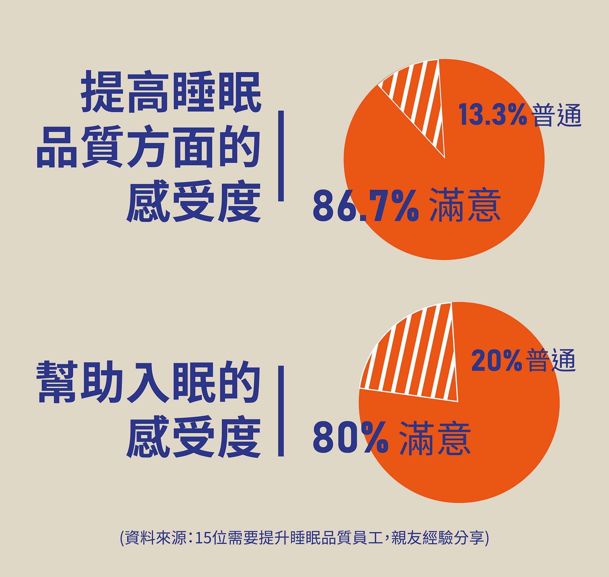 益好夢長效GABA膠囊實測：提高睡眠品質86.7%滿意度、幫助入眠80%滿意度。