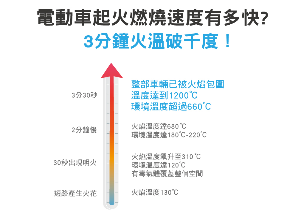 正德防火PADTEX電動車防火毯-電動車起火有多快