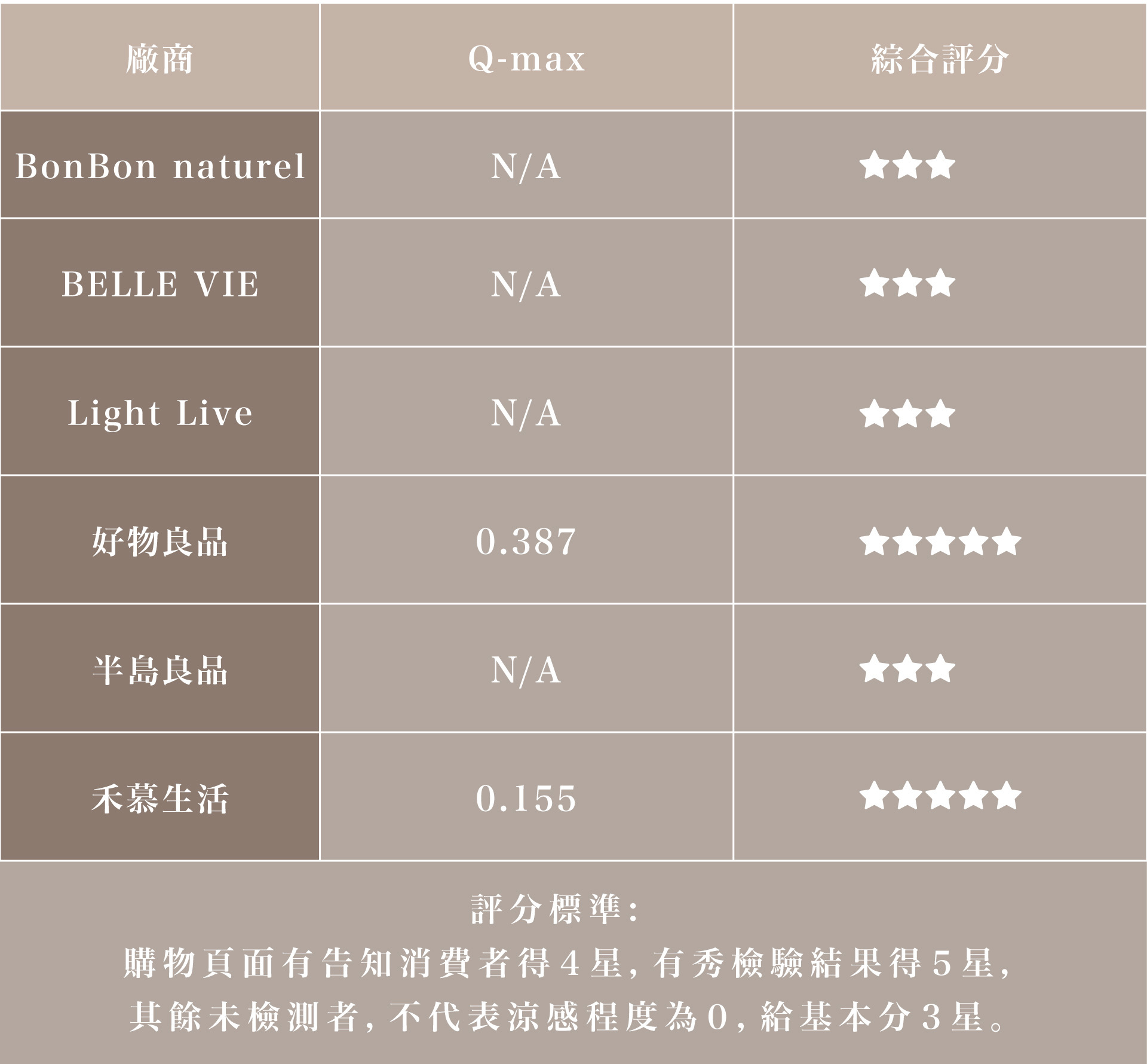 政府單位涼感指標是否有檢驗報告表