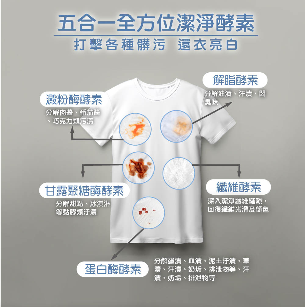日光防蟎6倍濃縮洗衣精-五合一全方位潔淨酵素,打擊各種髒污,還衣亮白。