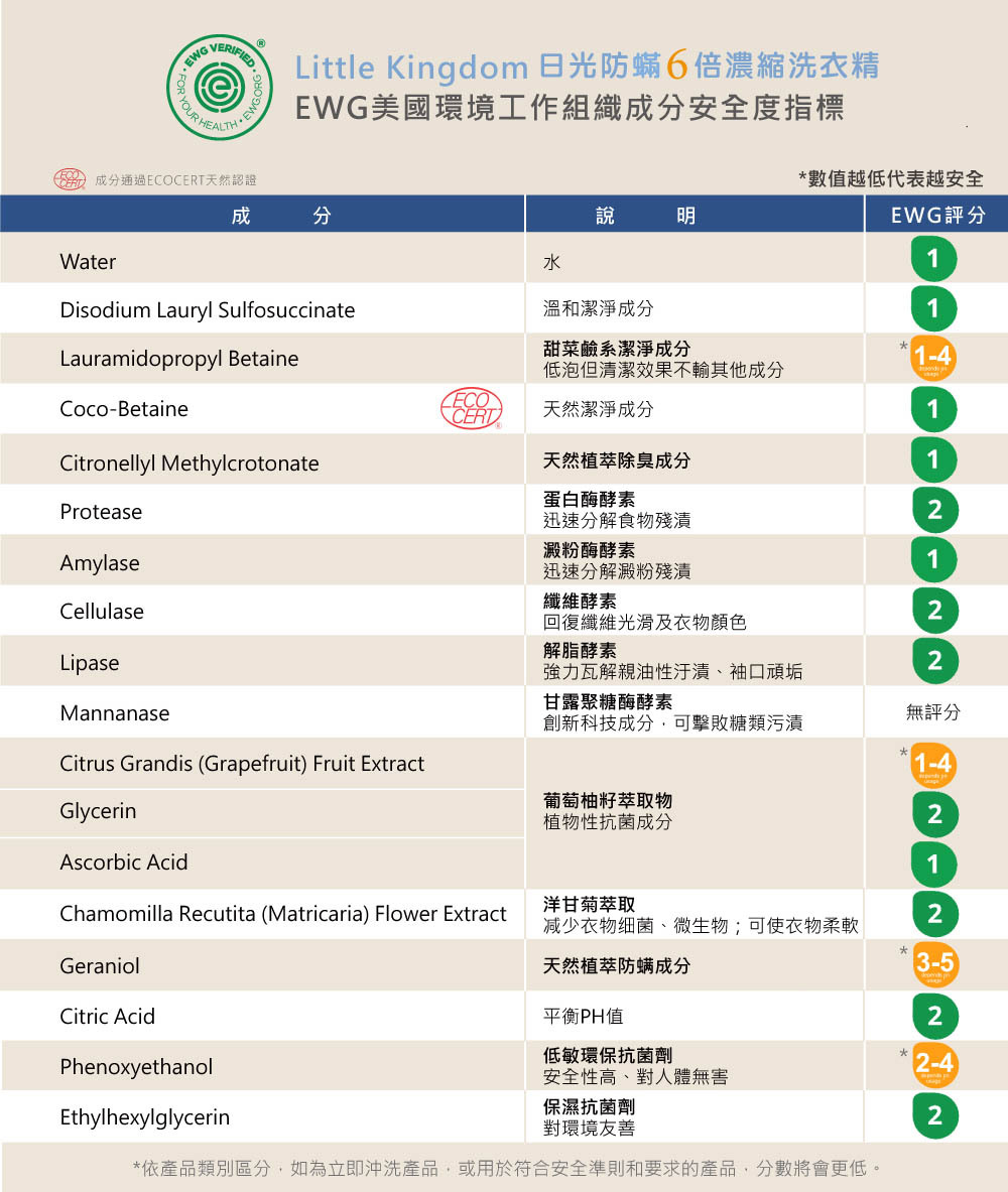 日光防蟎6倍濃縮洗衣精-EWG資料庫搜尋的成分評分
