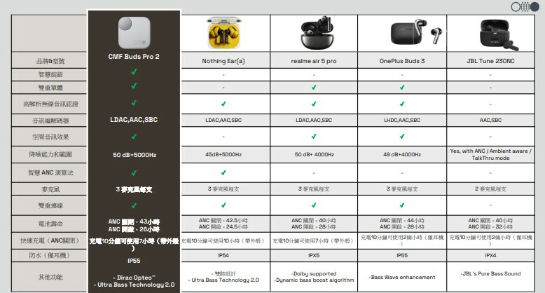 CMF Buds Pro 2品牌型號旋鈕Nothing Ear(arealme air 5 proOnePlus Buds JBL Tune 雙重單高解析無線音訊認證音訊編解碼器SBCLDACAAC  LHDC,AAC,SBCAAC,SBC空間音訊效果降噪能力和範圍  +5000Hz50 dB+ 49dB+Yes, with   Ambient aware / mode智慧  演算法麥克3風麥克風麥克風麥克風支2麥克風支雙重連線電池壽命小時 開26小時快速充電(ANC關閉)防水(耳機)其他功能ANC 小時充電可小時(0分鐘可10小時(外殼) | 充電10分鐘可使用7小時(外殼)Dirac ANC 關閉小時ANC 開啟-24.5小時ANC 關閉小時ANC 關閉小時ANC 關閉小時ANC 開啟小時ANC 小時充電10分鐘可使用2小時(耳機 充電10分鐘可使用2小時(僅耳機)雙體設計-Dolby supported-JBLs Pure Bass Sound-Bass Wave enhancement- Ultra Bass Technology 2.0-Dynamic bass boost algorithmUltra Bass Technology 2.0