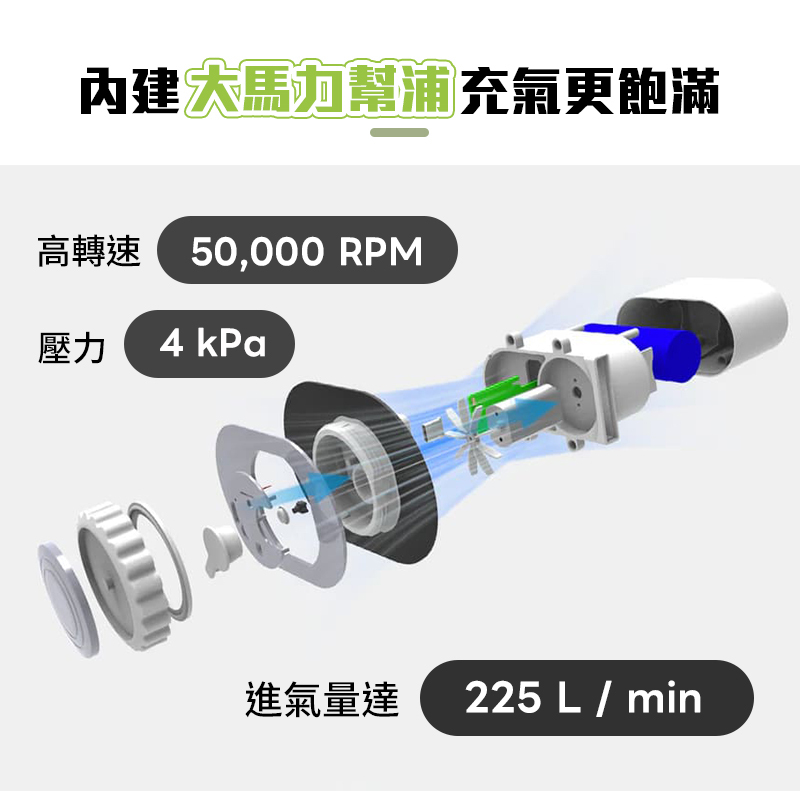 內建幫浦 充氣更飽滿高轉速 50,000 RPM壓力4 kPa進氣量達 225 L/min