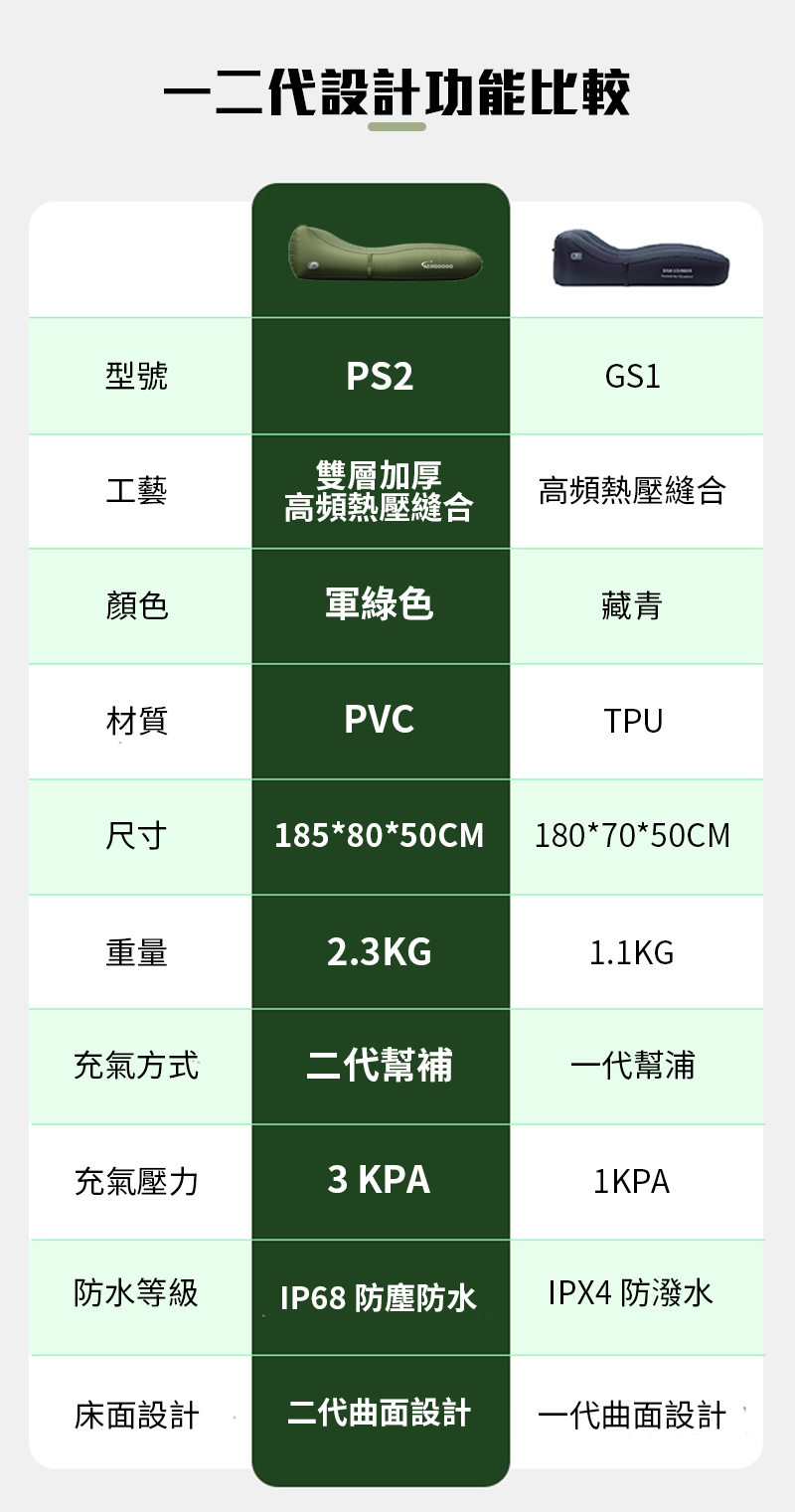 一二代設計功能比較型號PS2GS1工藝雙層加厚高頻熱壓縫合高頻熱壓縫合顏色軍綠色藏青材質PVCTPU尺寸185*80*50CM180*70*50CM重量2.3KG1.1KG充氣方式二代幫補一代幫浦充氣壓力3 KPA1KPA防水等級IP68 防塵防水IPX4 防潑水床面設計二代曲面設計一代曲面設計