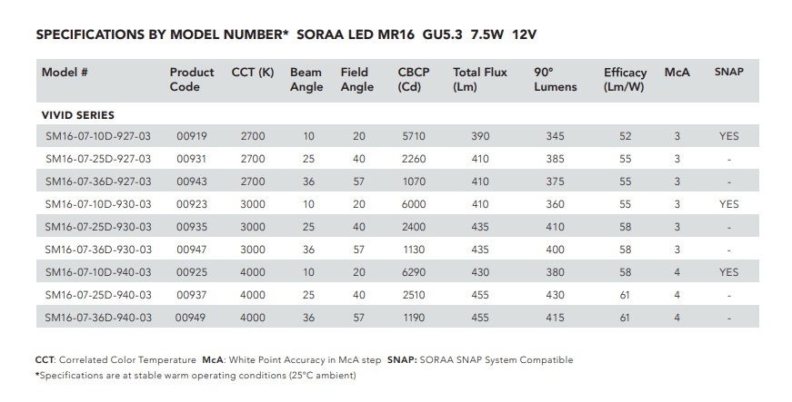 SORAA LED MR16 GU5.3 7.5W 4000K SM16-07-25D-940-03 LED 燈泡