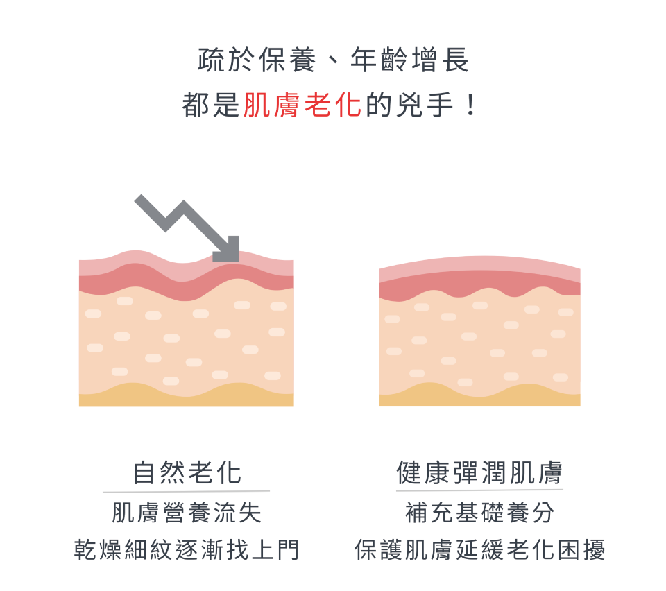 疏於保養、年齡增長 都是肌膚老化的兇手！