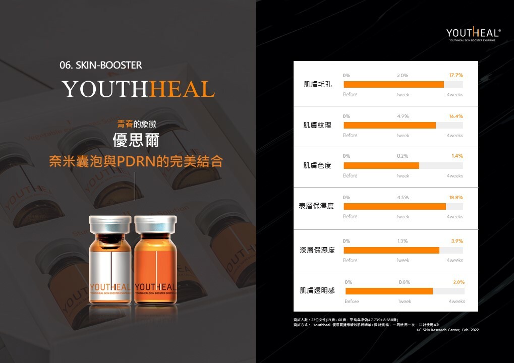 Youthheal,優思爾,雙導瞬效肌活精華,外泌體,奈米囊泡,PDRN,Skin-booster,青春,評價,外泌體安瓶
