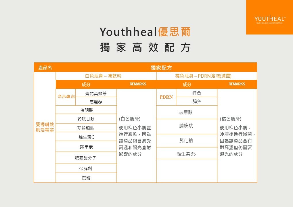 Youthheal,優思爾,雙導瞬效肌活精華,外泌體,PDRN,奈米囊泡,青花菜,人蔘,鮭魚,鱘魚