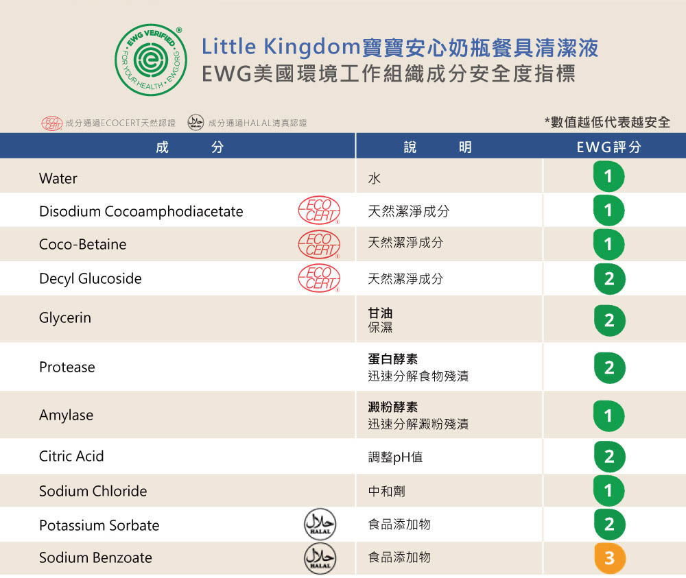 寶寶安心奶瓶餐具清潔液-EWG資料庫搜尋的成分評分