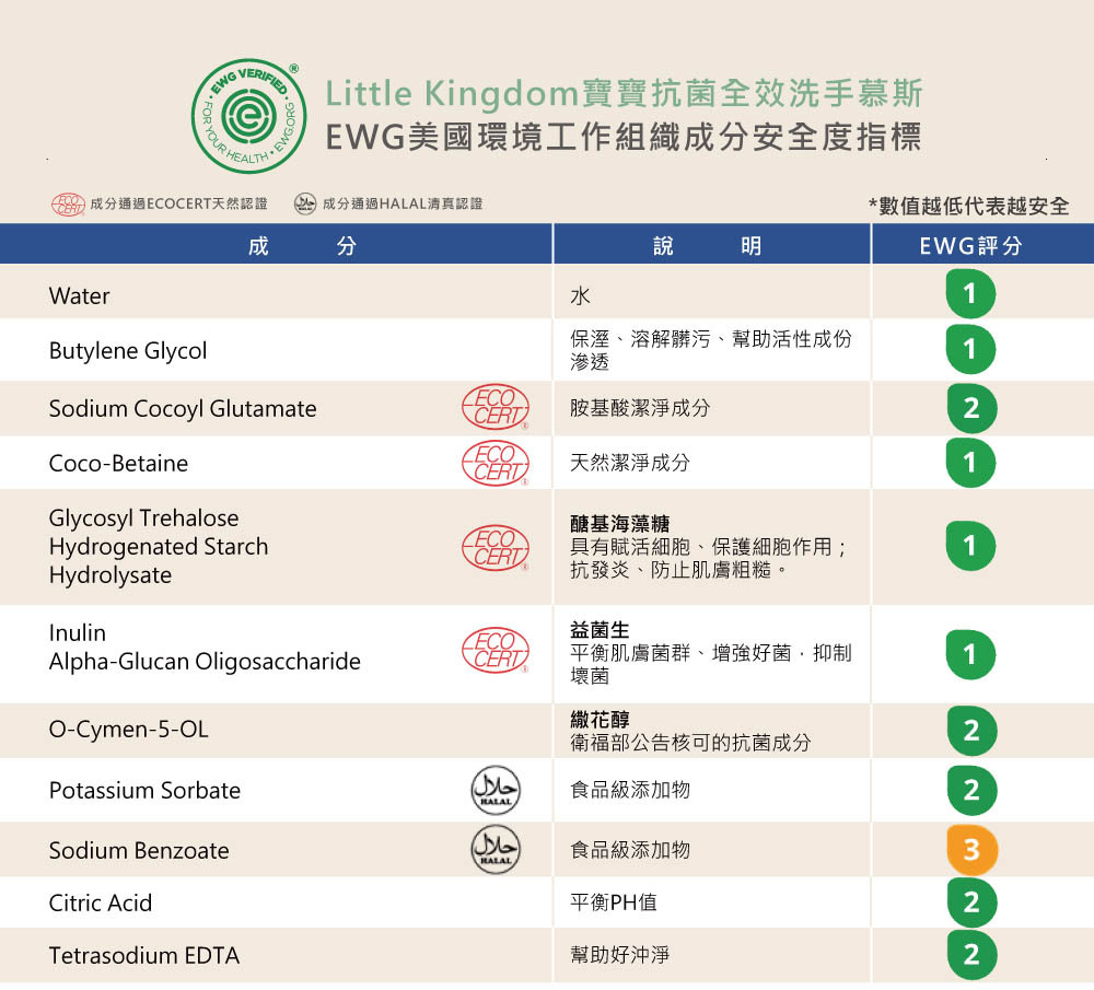 寶寶抗菌全效洗手慕斯-EWG資料庫搜尋的成分評分