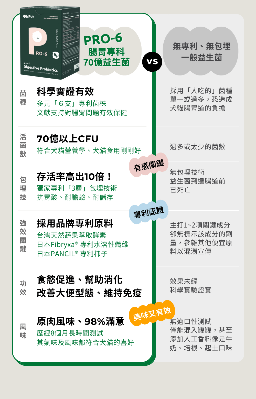 Pro6腸胃益生菌勝出的關鍵