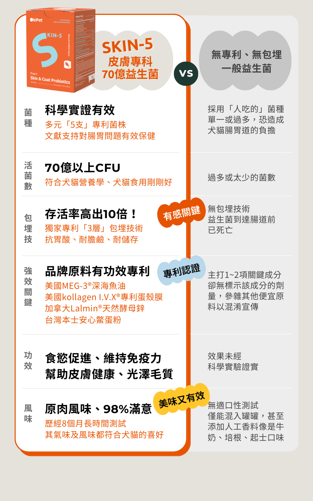 SKin5皮膚專科益生菌勝出的關鍵