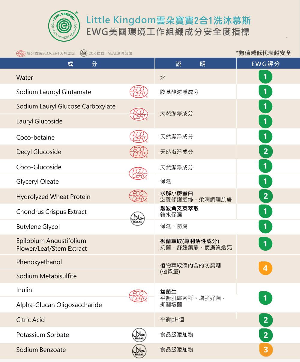 雲朵寶寶2合1洗沐慕斯-EWG資料庫搜尋的成分評分