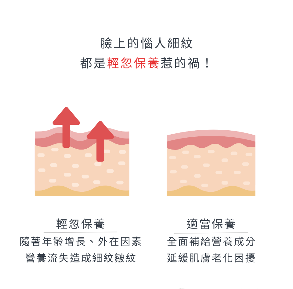 臉上的惱人細紋 都是輕忽保養惹的禍！