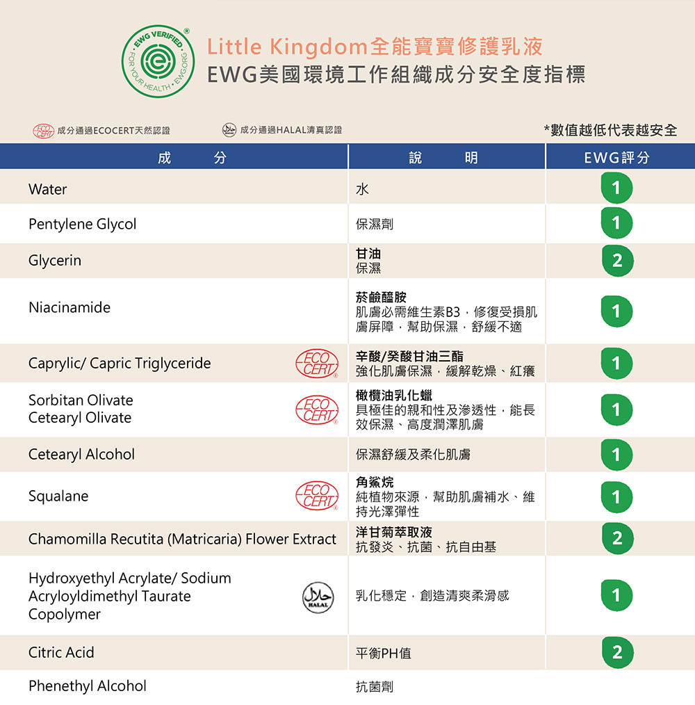 全能寶寶修護乳液-EWG資料庫搜尋的成分評分