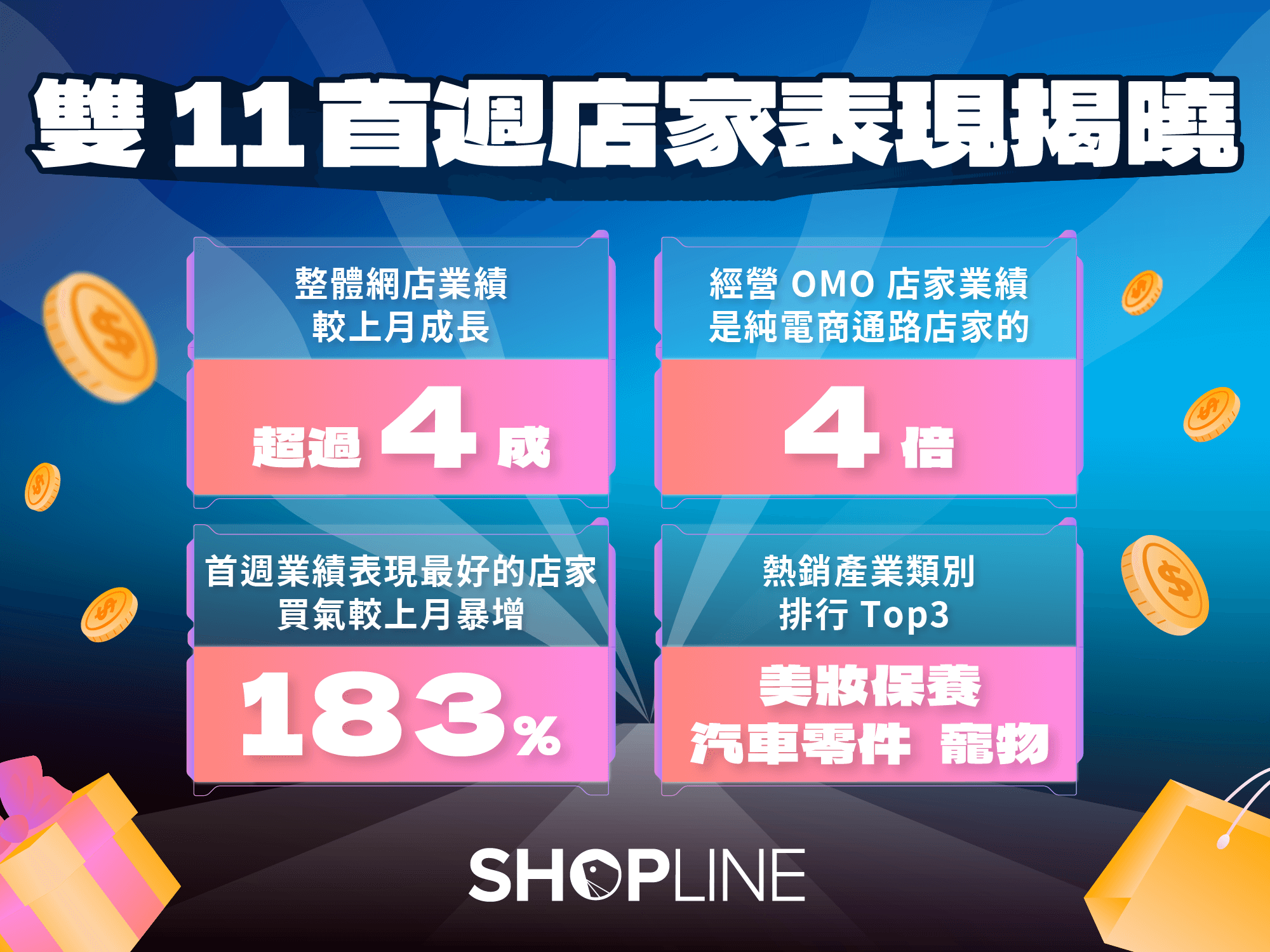 SHOPLINE 公布店家雙 11 首週成績，整體品牌網店業績較上月成長超過 4 成