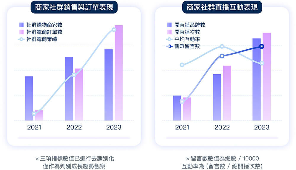 SHOPLINE 觀察 2023 年有開直播的商家數量大幅增加近八成，訂單與業績表現更逐年成長
