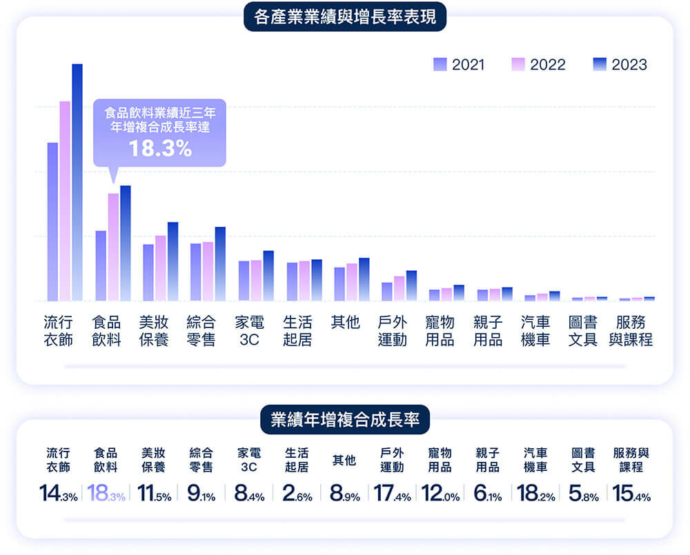 SHOPLINE 揭商家產業業績表現，「流⾏服飾」居首位