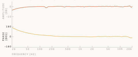 Dutch and Dutch 8c On axis frequency and phase response