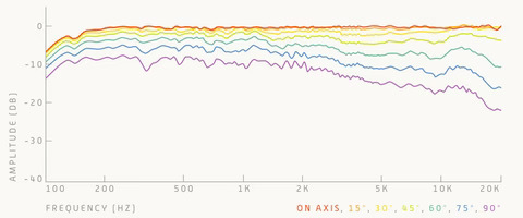 Dutch and Dutch 8c Horizontal frequency responses**
