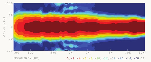 Dutch and Dutch 8c Horizontal directivity plot**