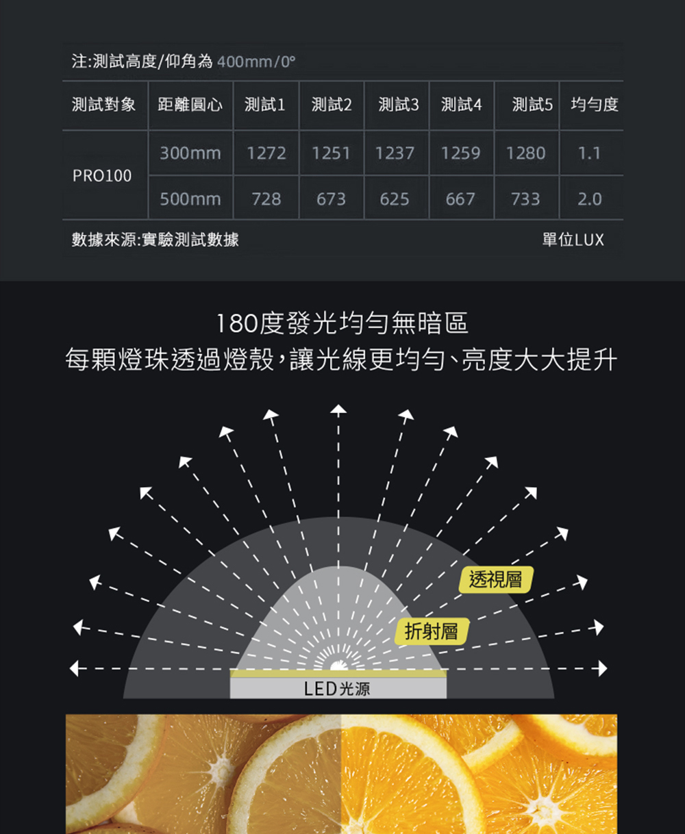 180度發光均勻無暗區