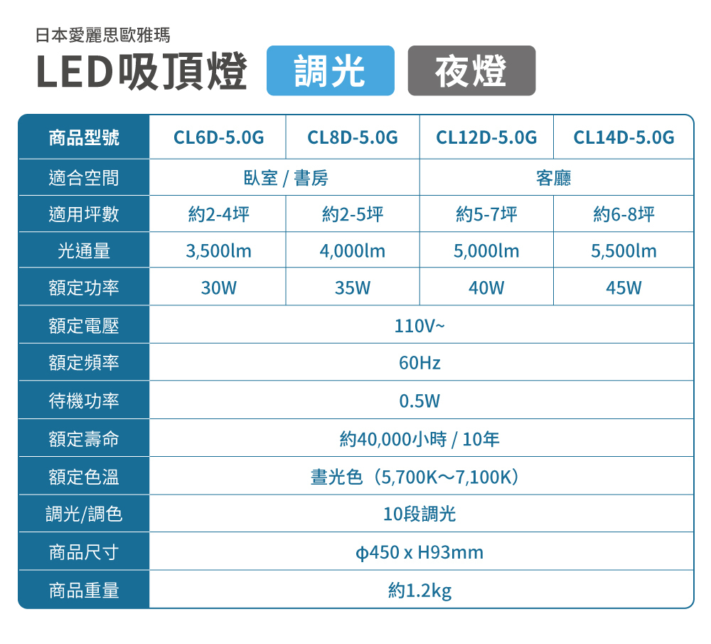 遙控可調光LED吸頂燈5.0系列CL6D/CL8D/CL12D/CL14D|日本IRIS OHYAMA 遙控可調光LED吸頂燈5.0系列CL6D/CL8D/CL12D/CL14D|日本IRIS OHYAMA