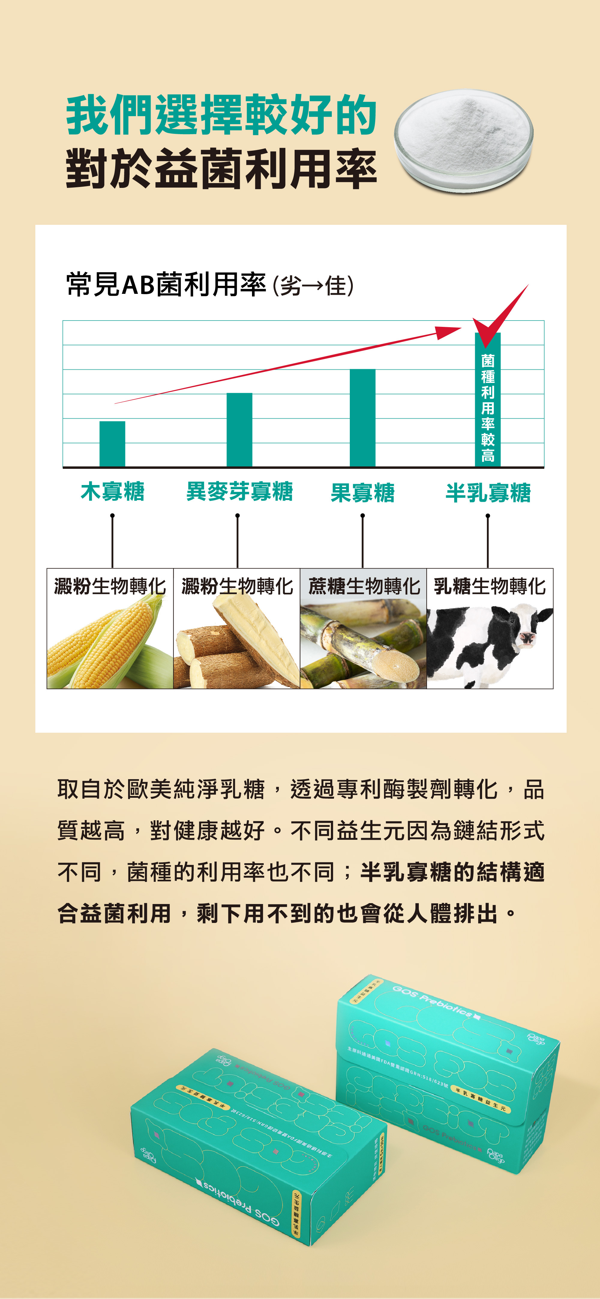 我們選擇較好的，對於益菌利用率
