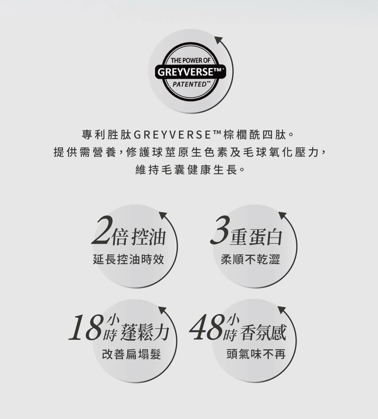 含專利胜肽GREYVERSE，修護毛囊，維持健康髮質。2倍控油效果，3重蛋白讓髮絲柔順，18小時蓬鬆、48小時持久香氛