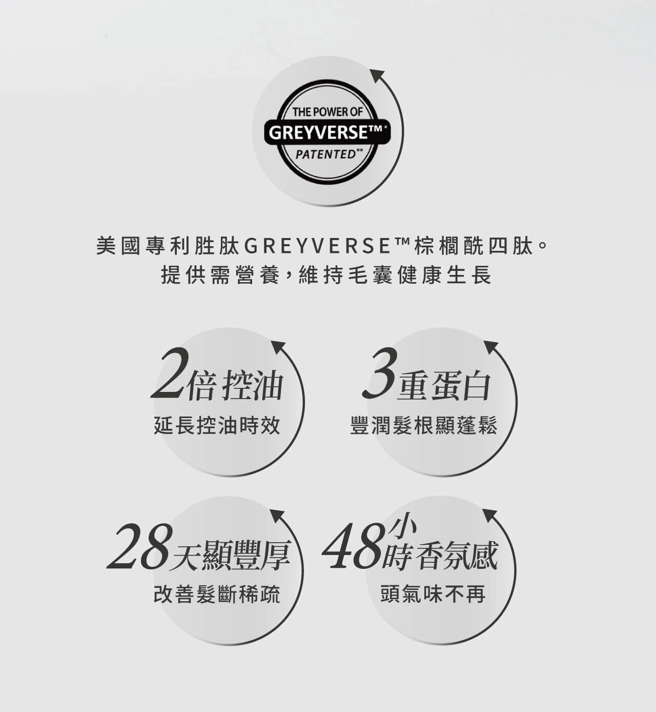 含專利胜肽GREYVERSE，提供頭髮所需營養，維持健康毛囊。2倍控油效果，3重蛋白讓髮根蓬鬆，28天改善髮斷稀疏、48小時持久香氛