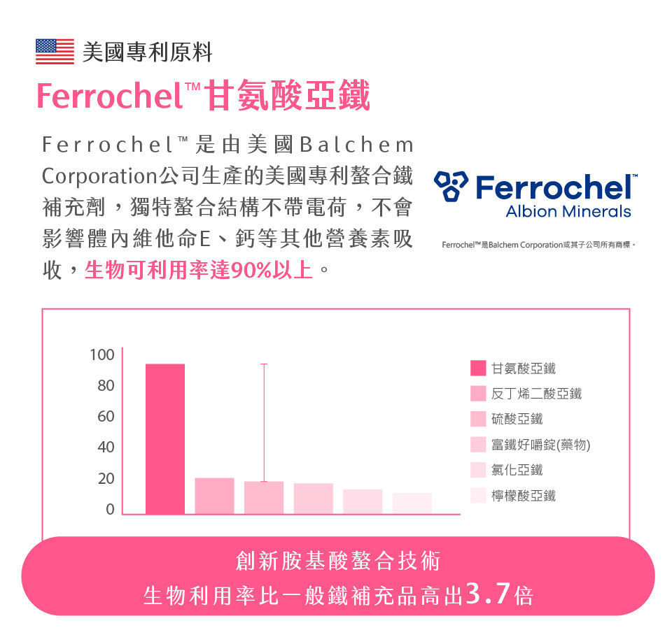 美國專利Ferrochel™甘氨酸亞鐵,專利螯合鐵補充劑,獨特螯合結構不帶電荷,不會影響體內維他命E、鈣等其他營養素吸收,生物可利用率達90%以上。