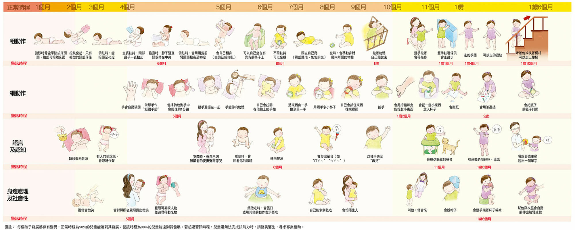 這是兒童連續發展圖