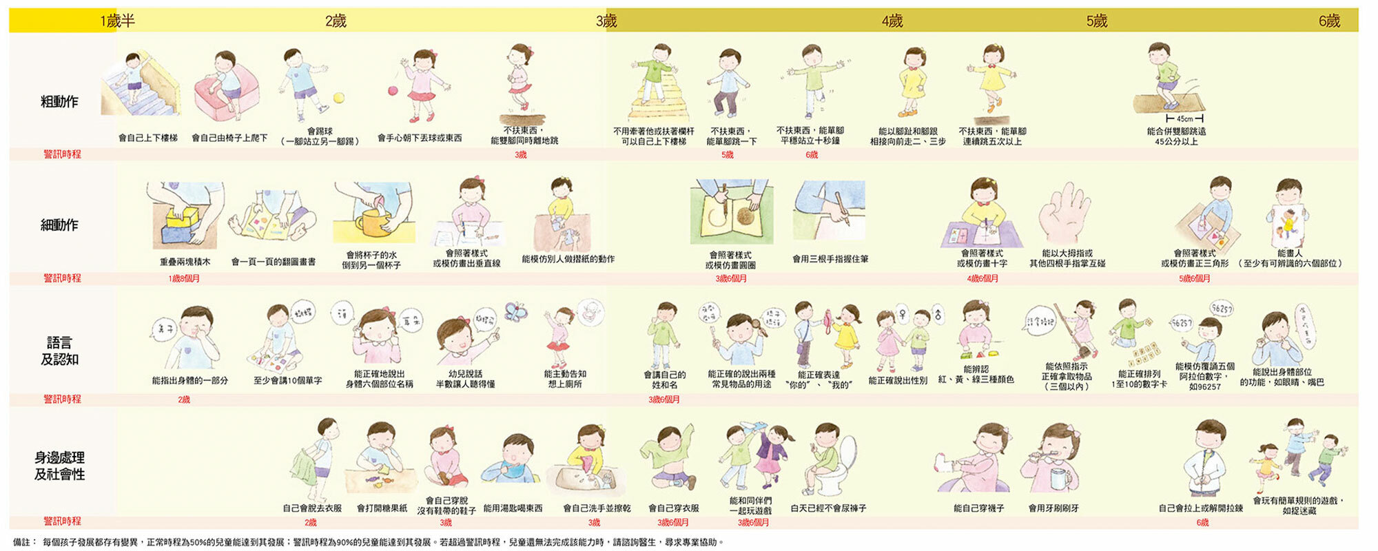 這是兒童連續發展圖