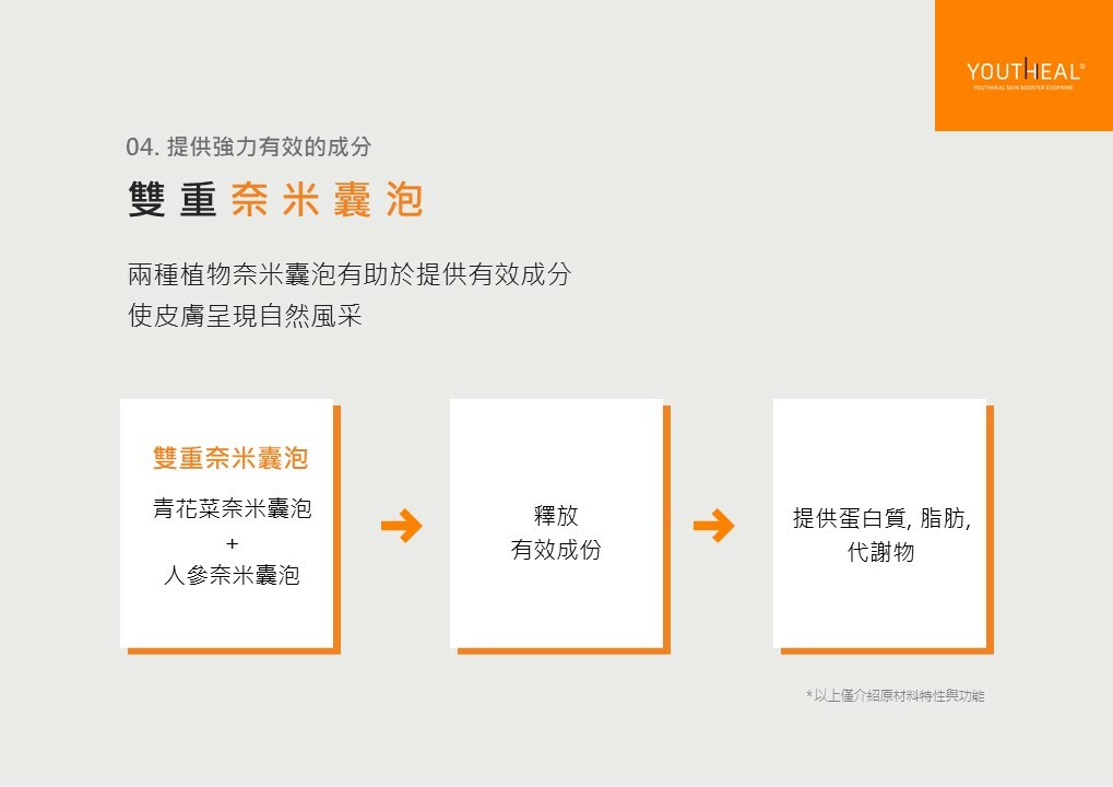 Youthheal,優思爾,外泌體,奈米囊泡,人蔘外泌體,青花菜外泌體,活化細胞,蛋白質,脂肪,核酸,代謝物