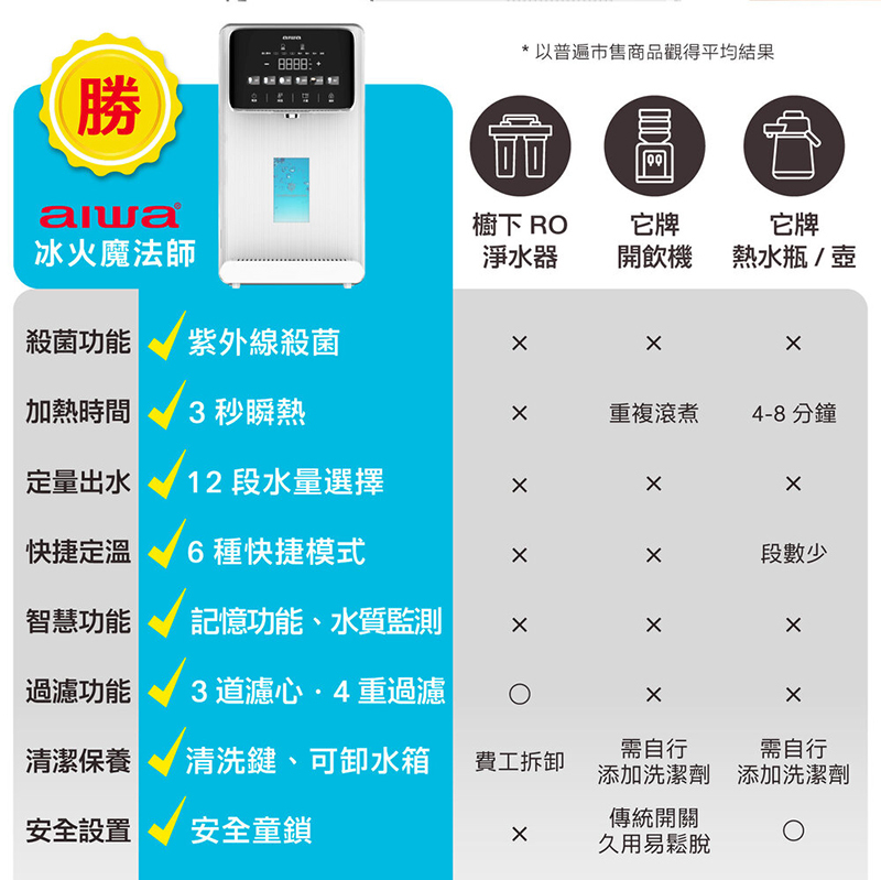 AIWA 日本愛華 逆滲透冰溫瞬熱淨飲機 AW-RO60