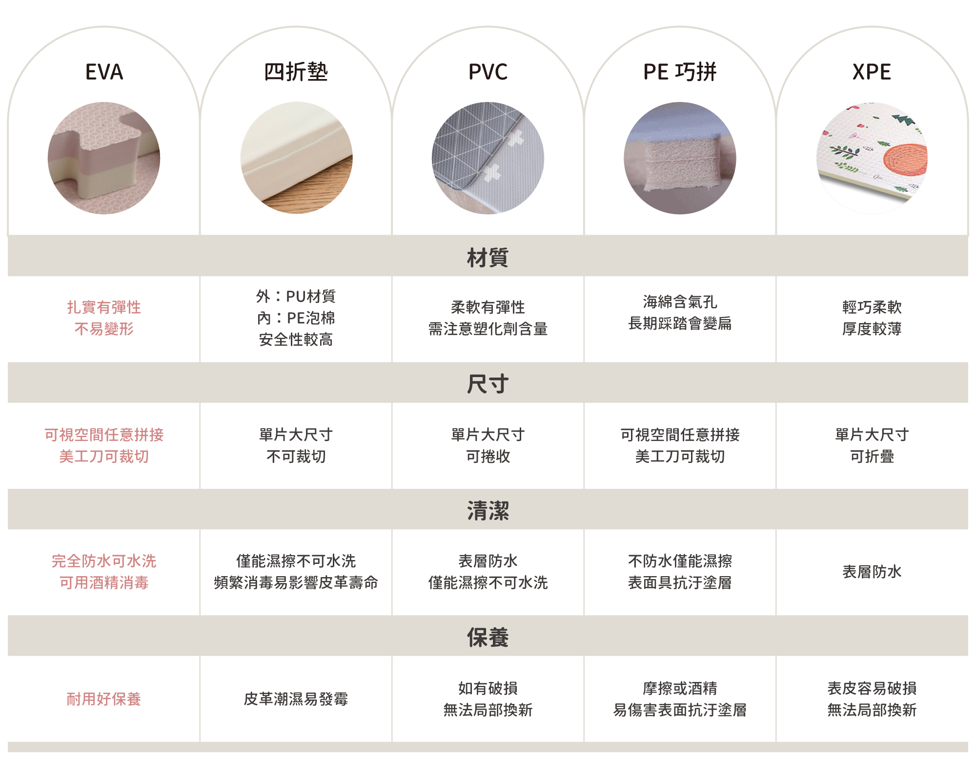 這是不同材質地墊的比較圖