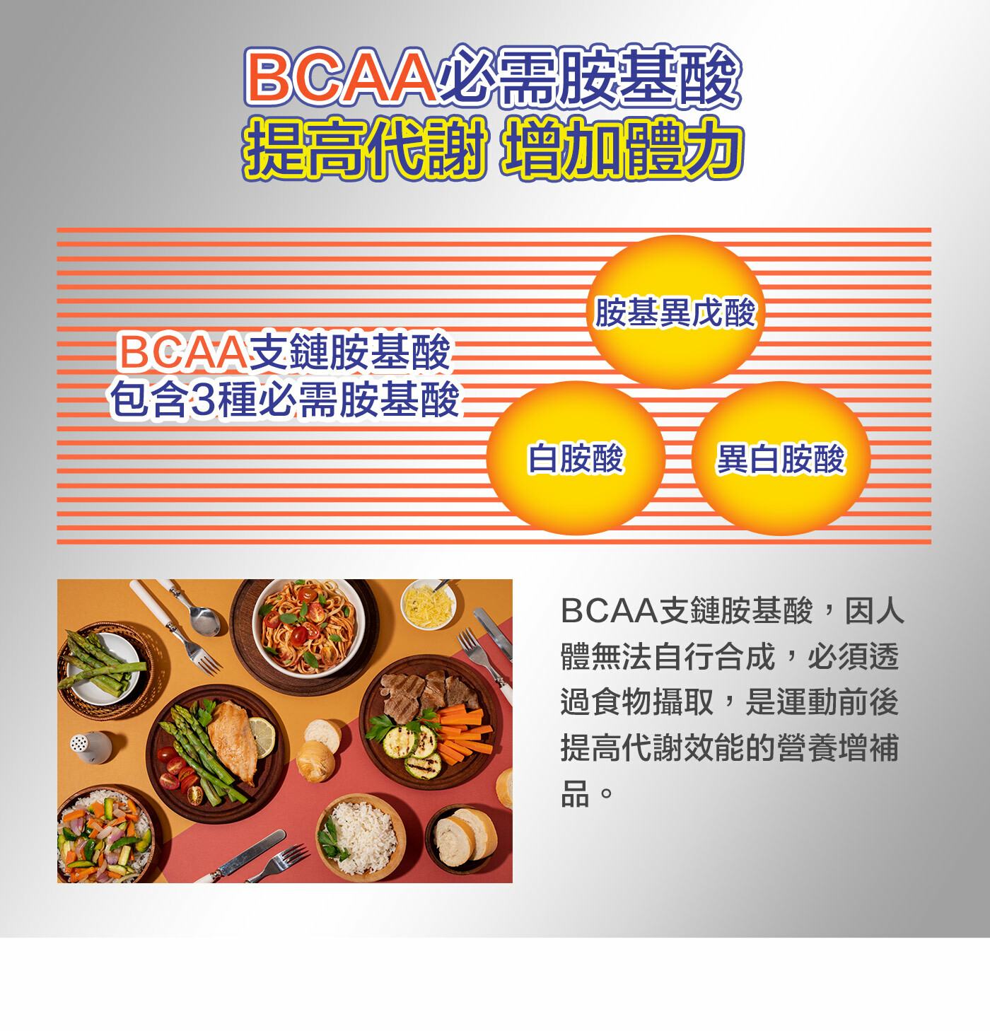 DHC倍燃元素含BCAA必需胺基酸，BCAA支鏈胺基酸無法由人體自行合成，必須透過食物攝取，是運動前後促進代謝的營養增補品