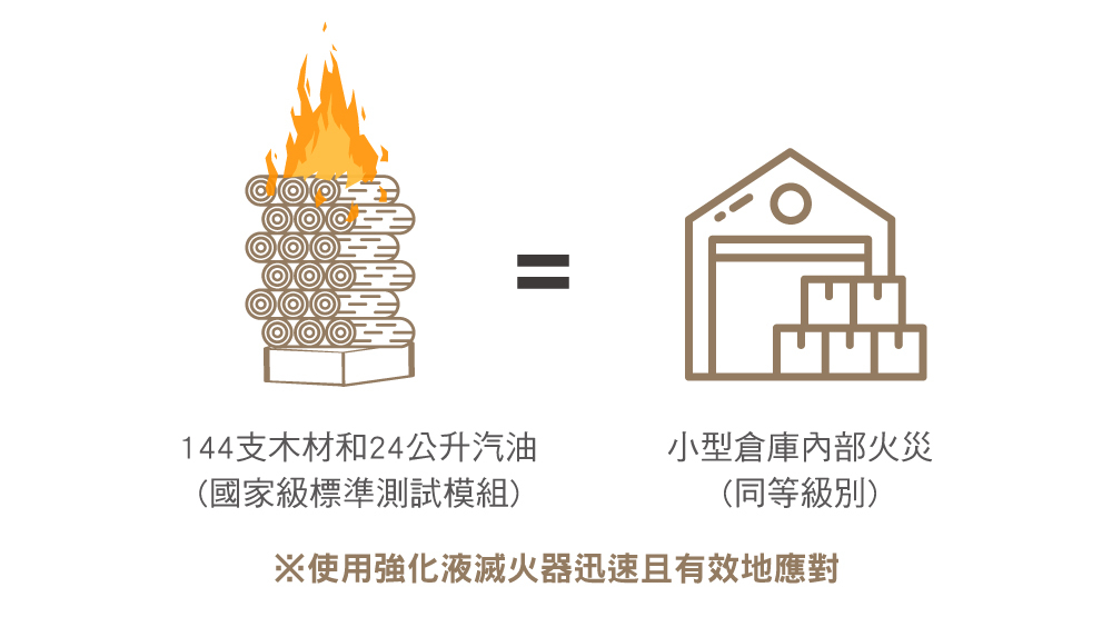 台灣製,家用滅火器,國家認證