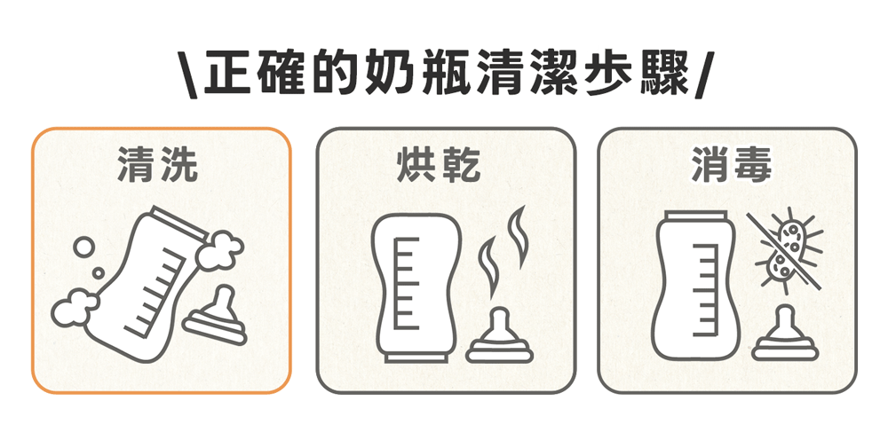 正確的奶瓶清潔步驟：清洗→烘乾→消毒