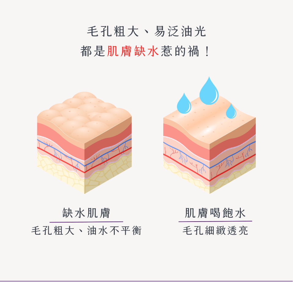毛孔粗大、易泛油光 都是肌膚缺水惹的禍！